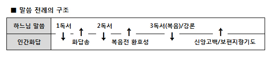 미사 얼마나 아십니까? (18) 미사의 구조 / 2. 말씀 전례 (1)